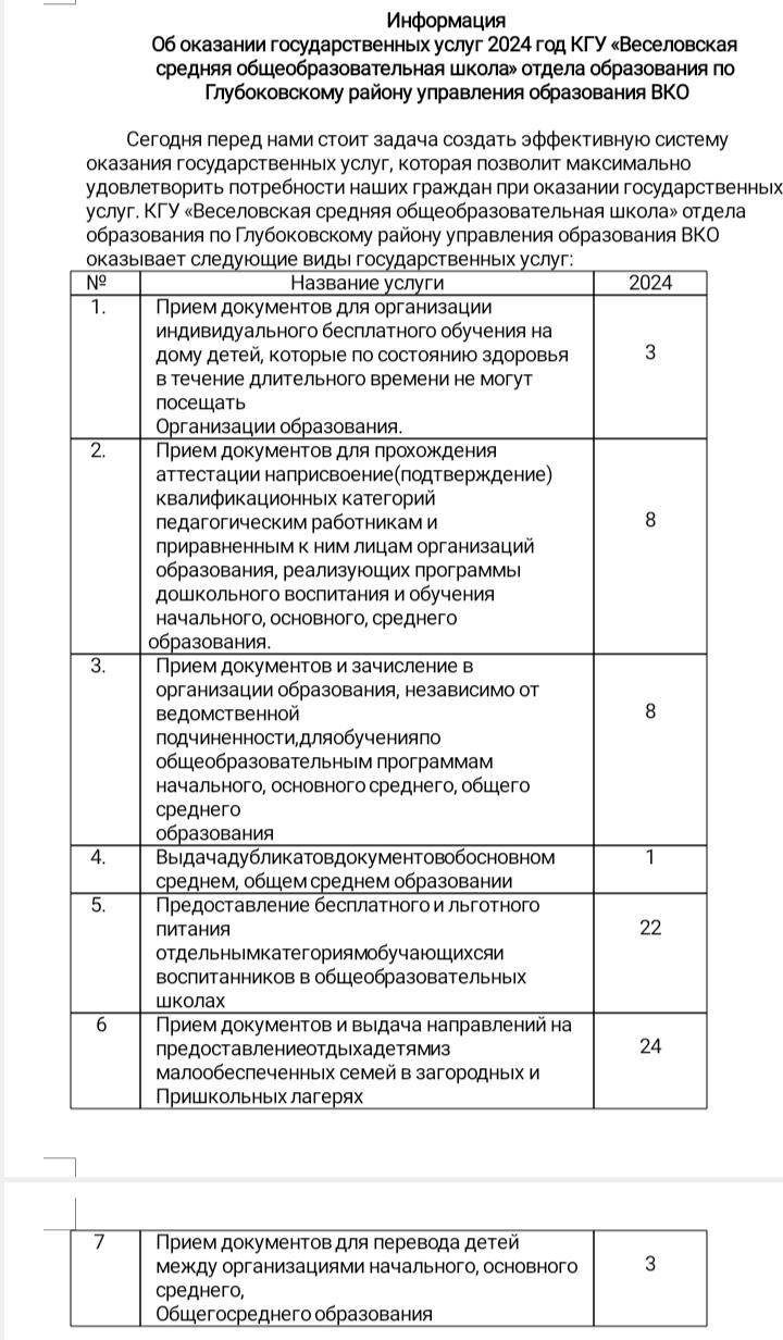 Информация о оказании государственных услуг за 2024 год
